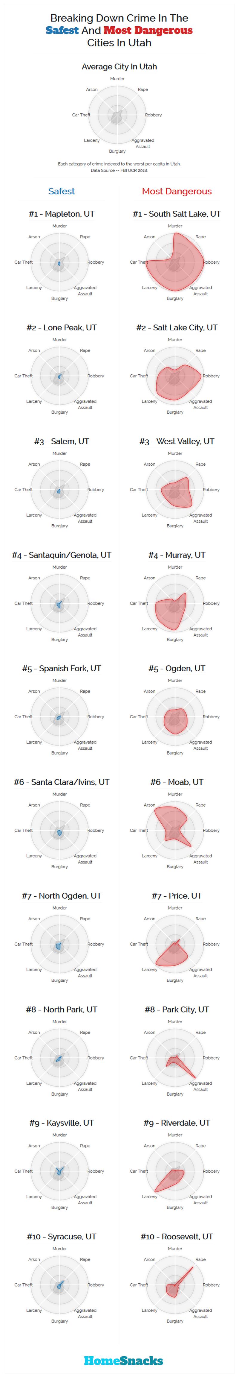 Safest Cities in Utah Breakdown