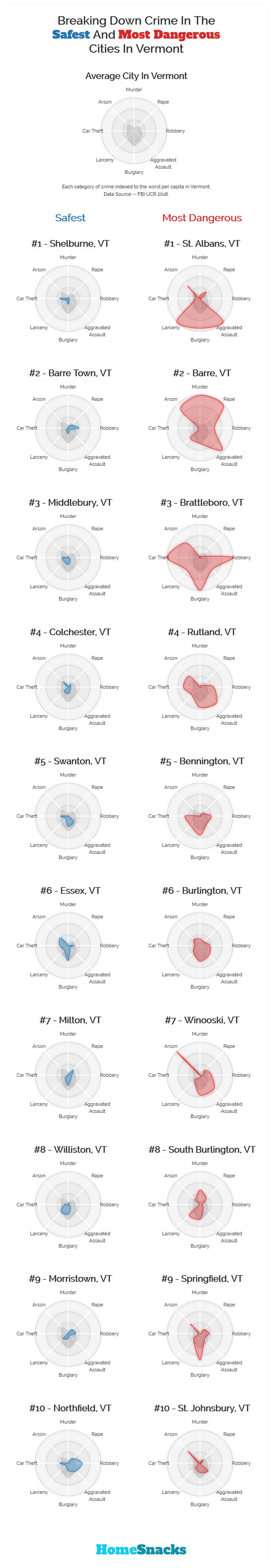 Safest Cities in Vermont Breakdown