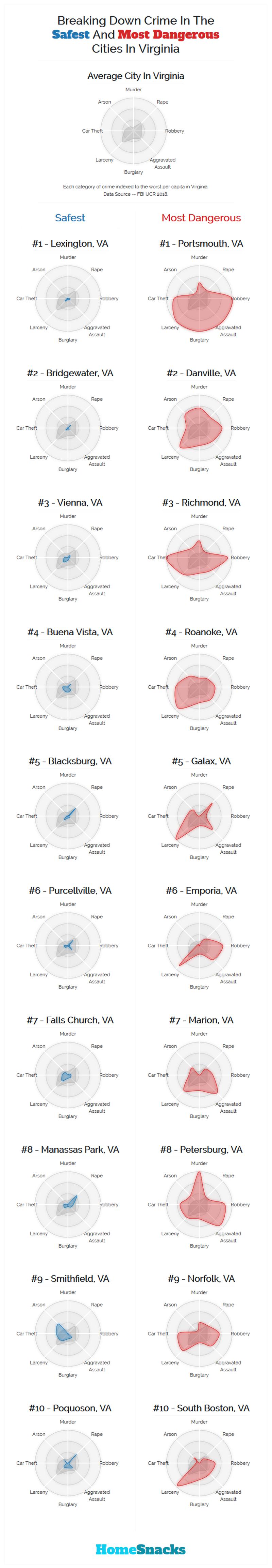 Safest Cities in Virginia Breakdown