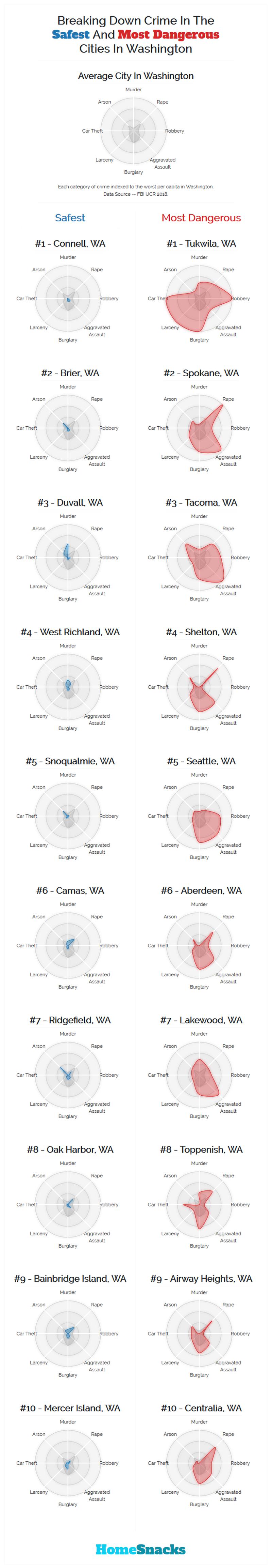 Safest Cities in Washington Breakdown