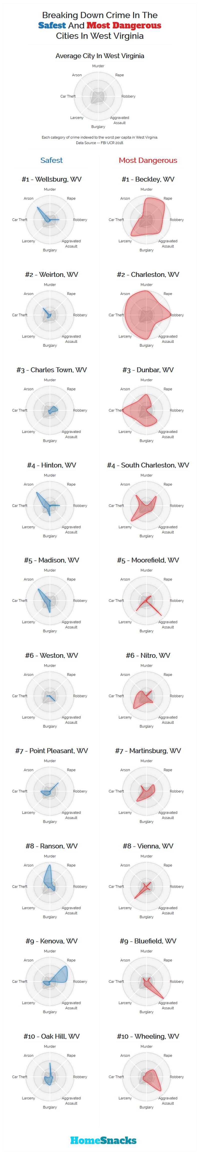 Safest Cities in West Virginia Breakdown