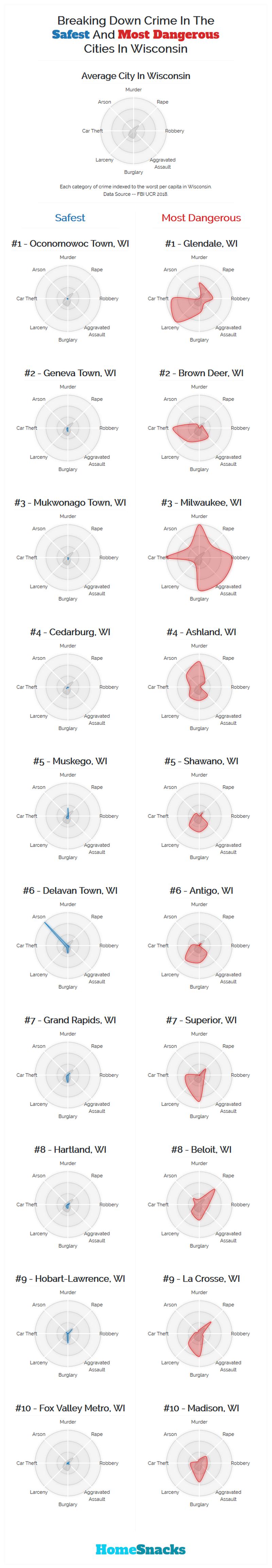 Safest Cities in Wisconsin Breakdown