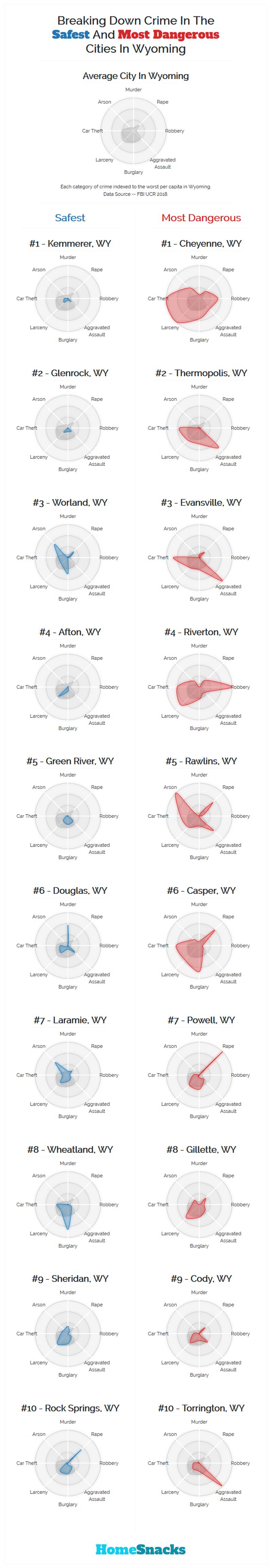 Safest Cities in Wyoming Breakdown