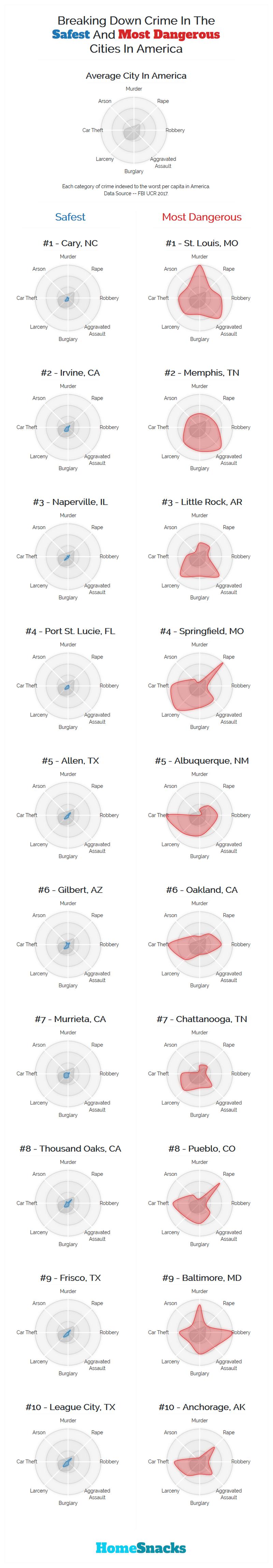 Breaking Down Crime In The Safest And Most Dangerous Cities In America
