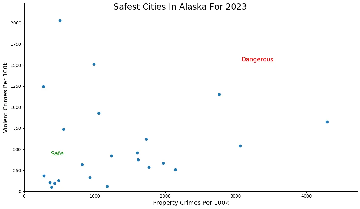 Safest Cities in Alaska Graph