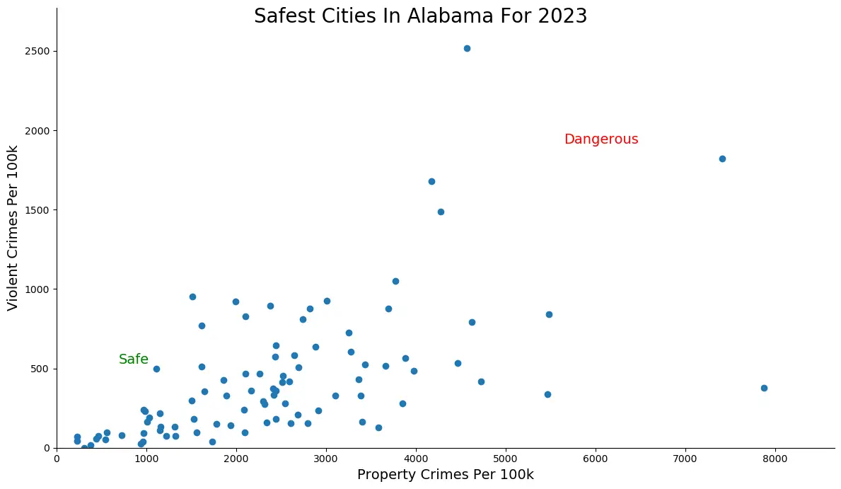 Safest Cities in Alabama Graph