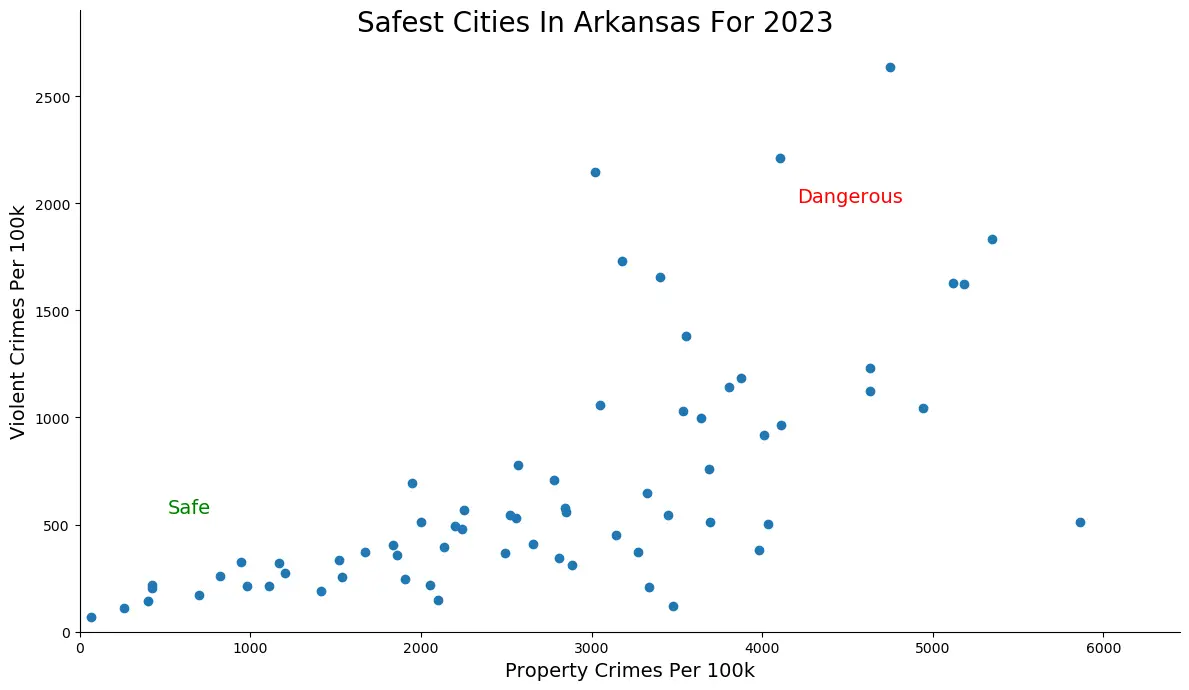 Safest Cities in Arkansas Graph