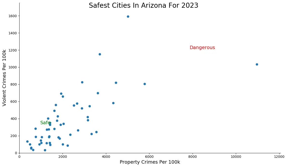 Safest Cities in Arizona Graph