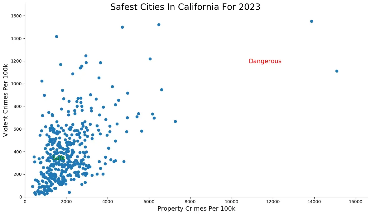 Most Dangerous Cities In California Graph