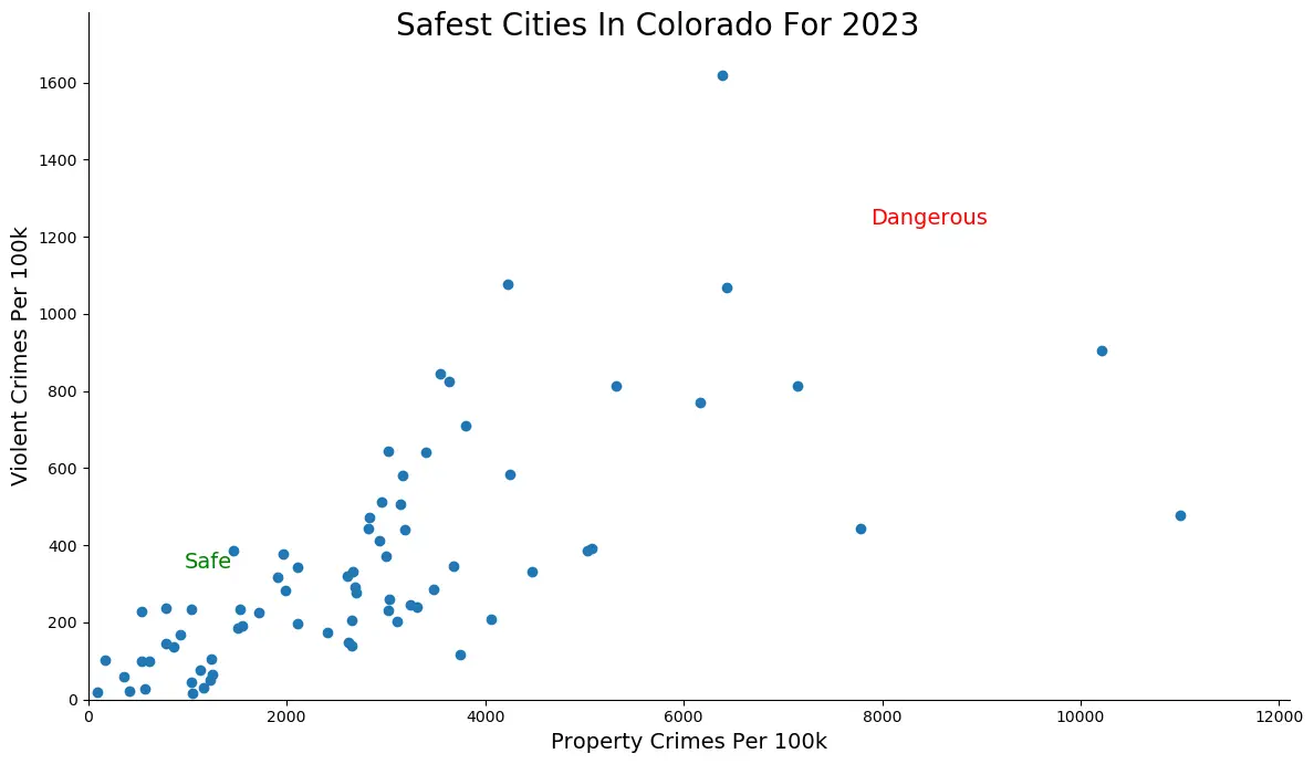 Safest Cities in Colorado Graph