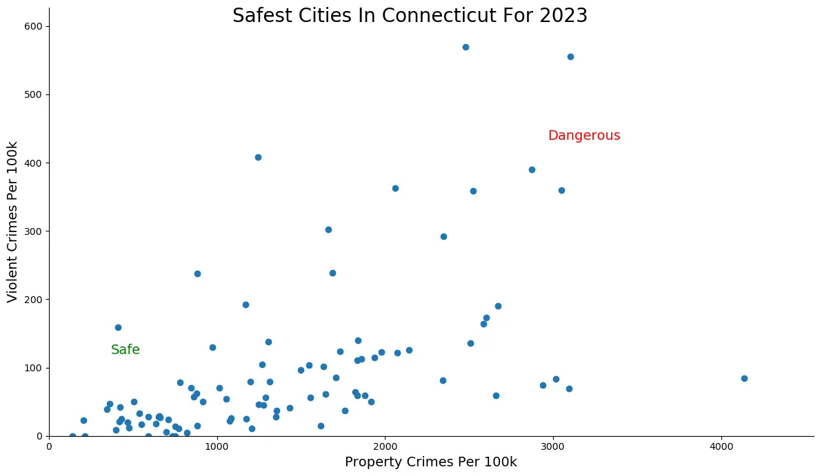 Most Dangerous Cities In Connecticut Graph
