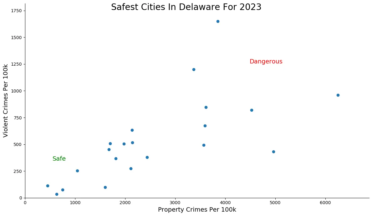 Safest Cities in Delaware Graph