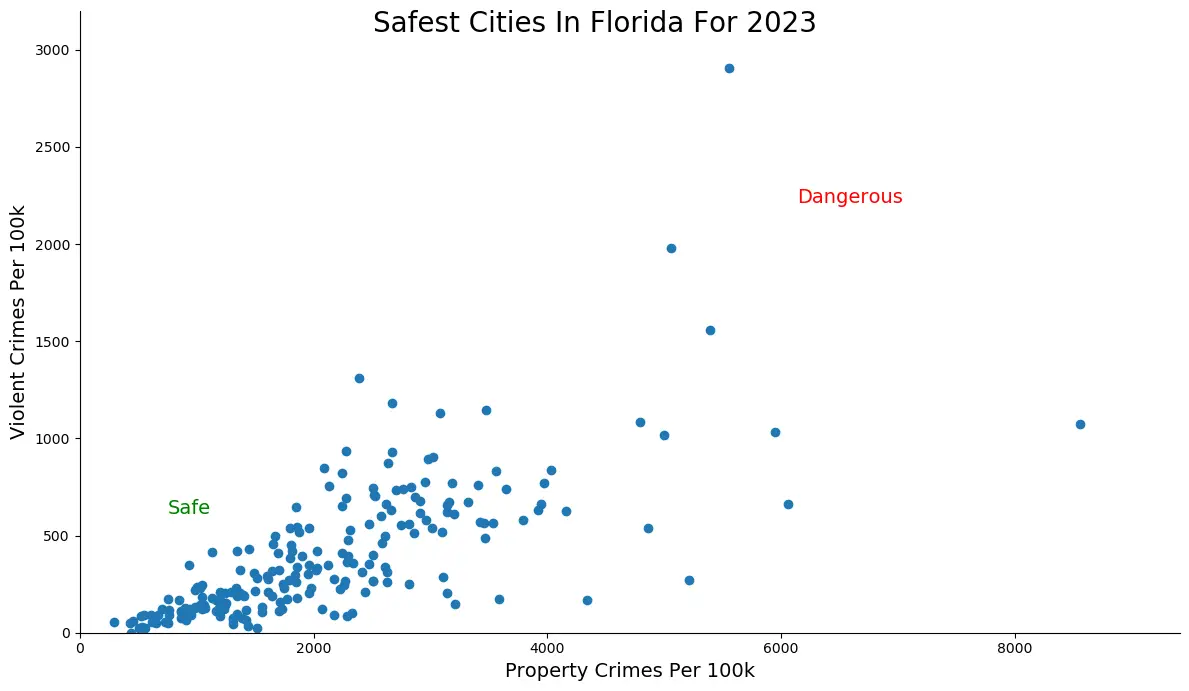 Safest Cities in Florida Graph