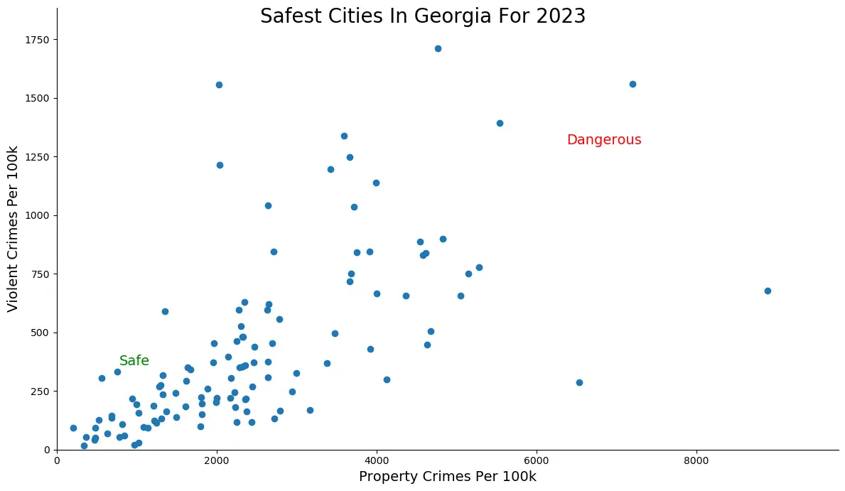 Safest Cities in Georgia Graph