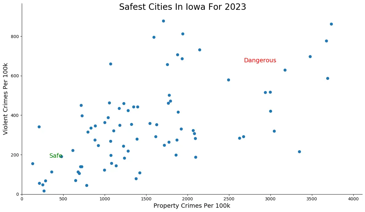 Safest Cities in Iowa Graph