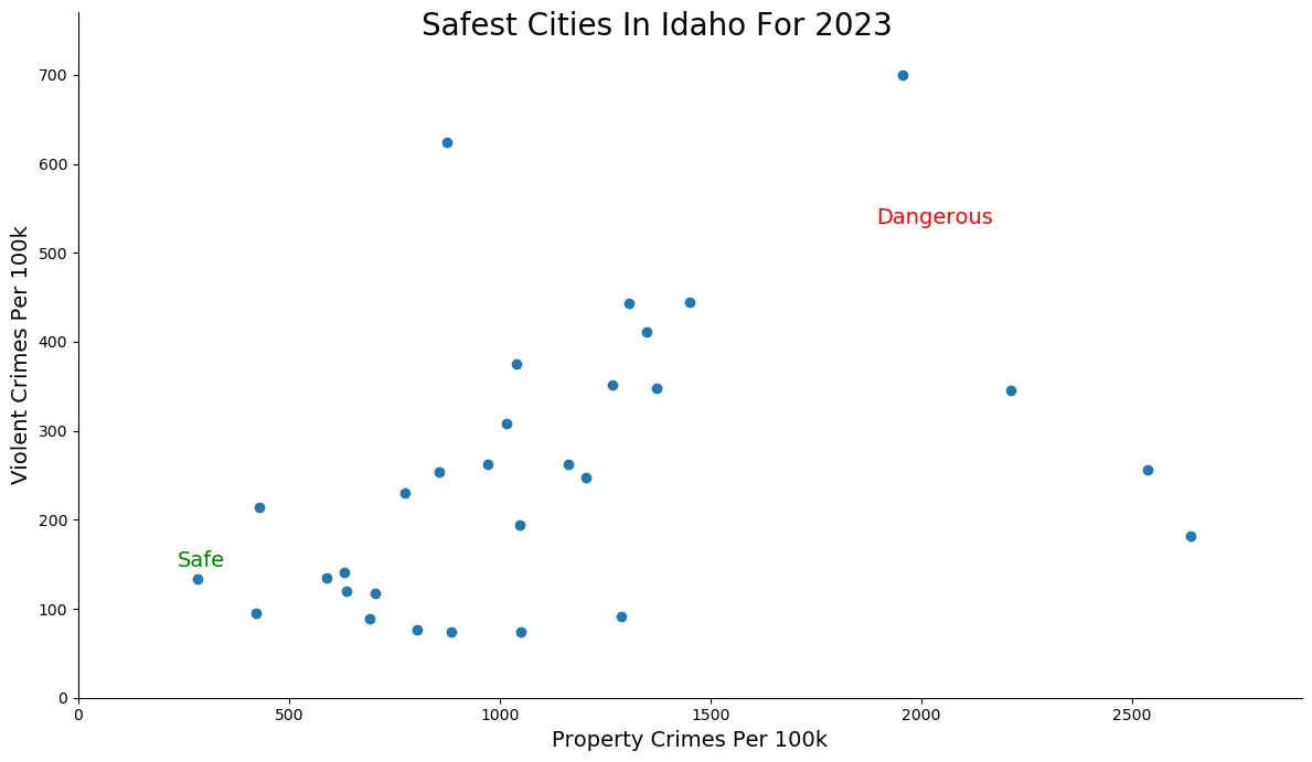 Most Dangerous Cities In Idaho Graph