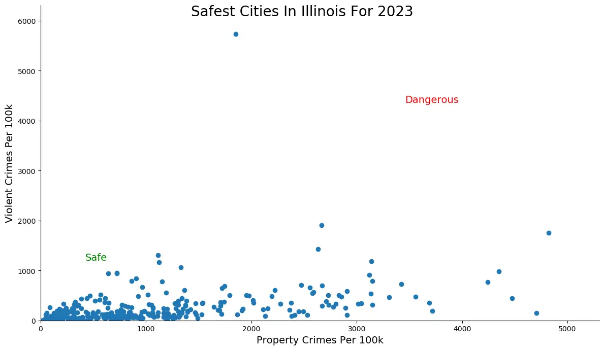 Safest Cities in Illinois Graph