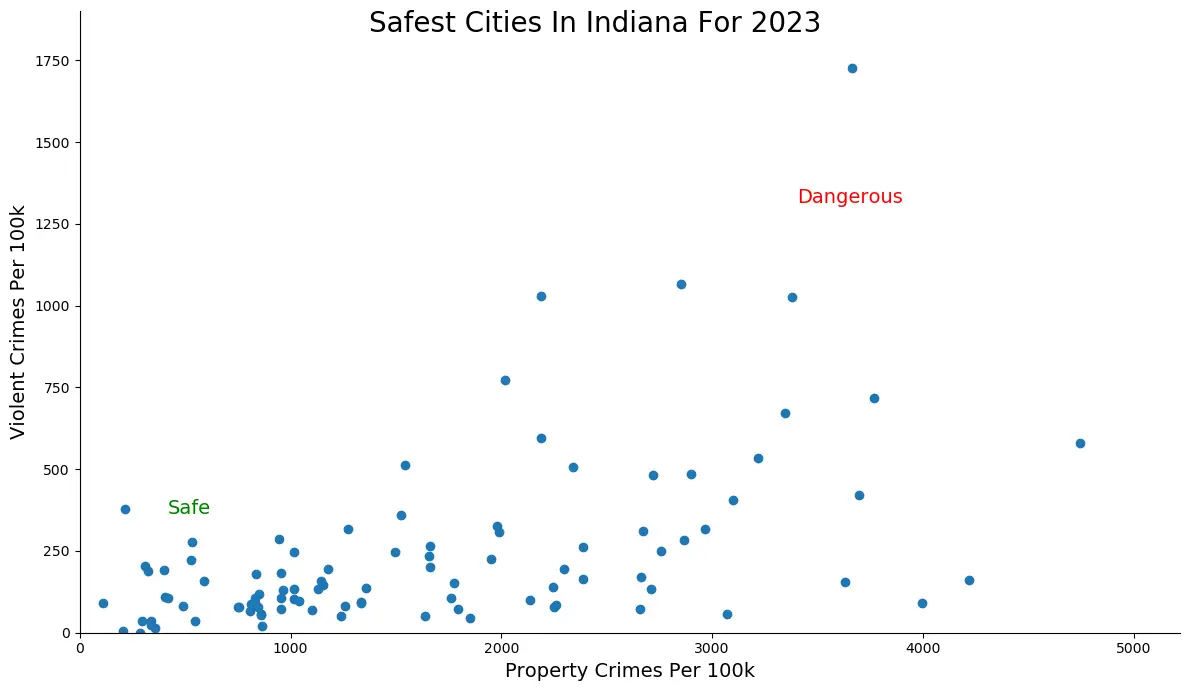 Safest Cities in Indiana Graph