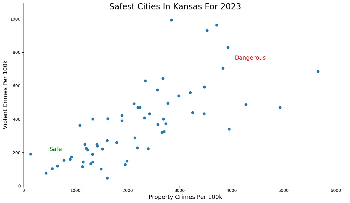 Most Dangerous Cities In Kansas Graph