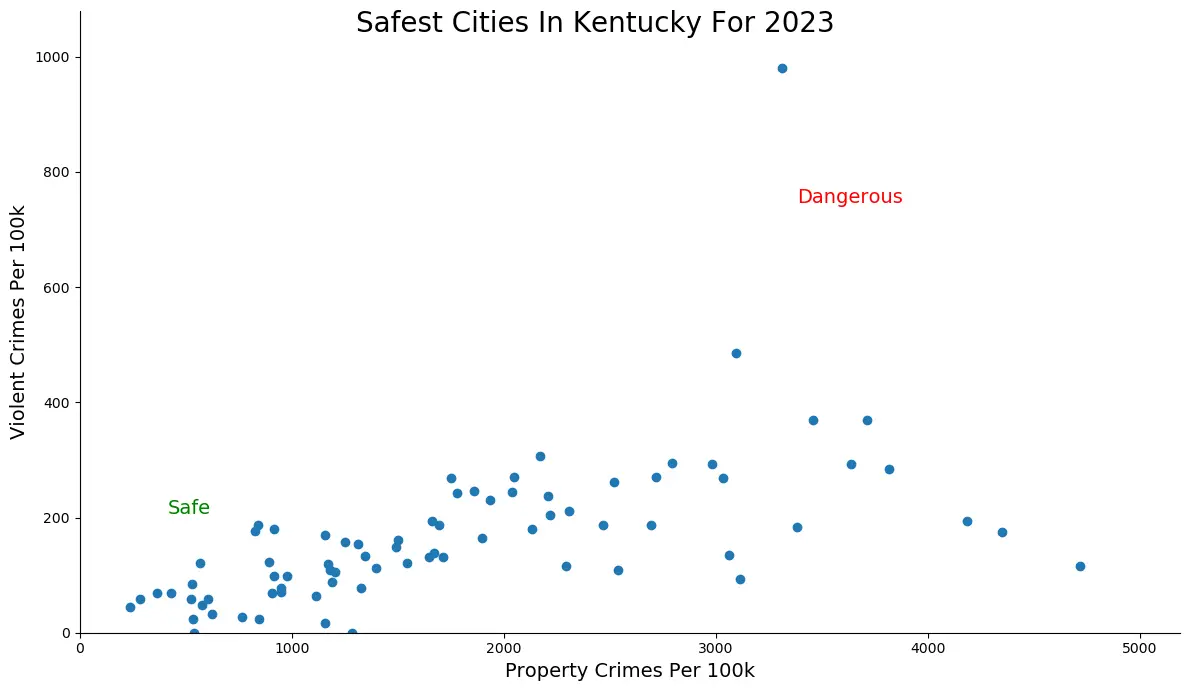 Safest Cities in Kentucky Graph