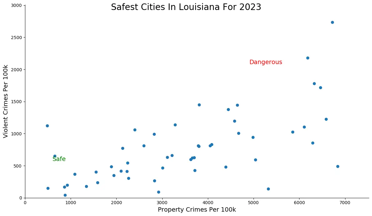 Safest Cities in Louisiana Graph