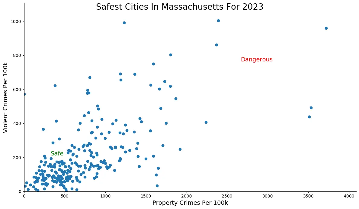 Safest Cities in Massachusetts Graph