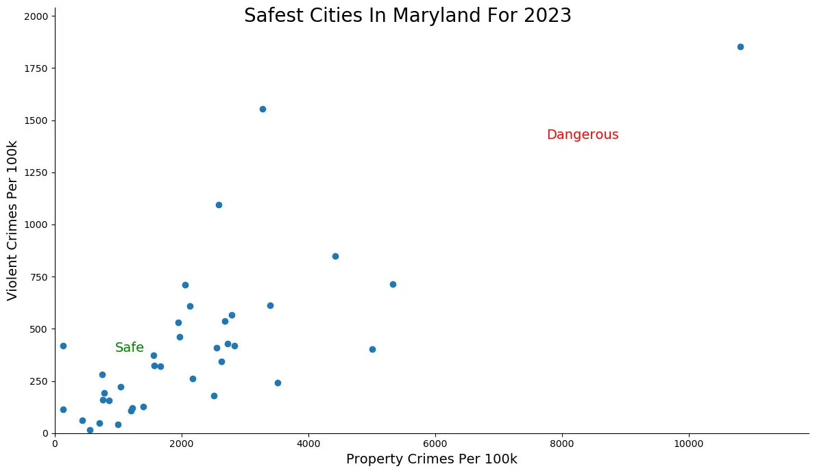 Safest Cities in Maryland Graph