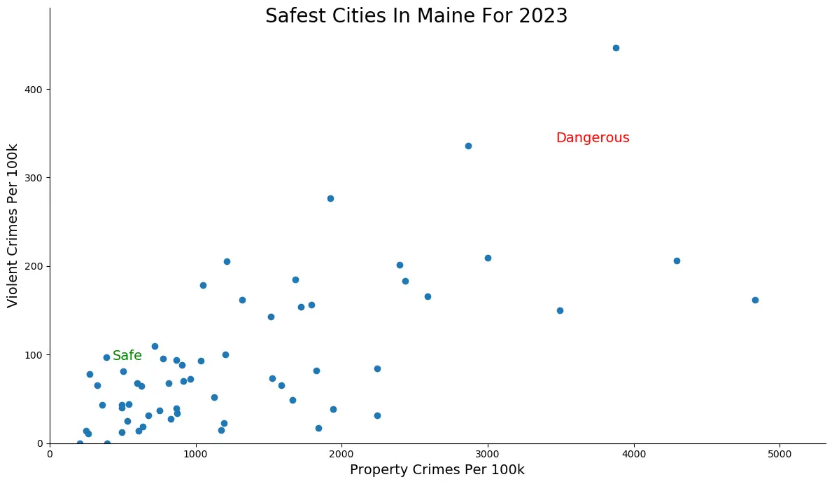 Safest Cities in Maine Graph