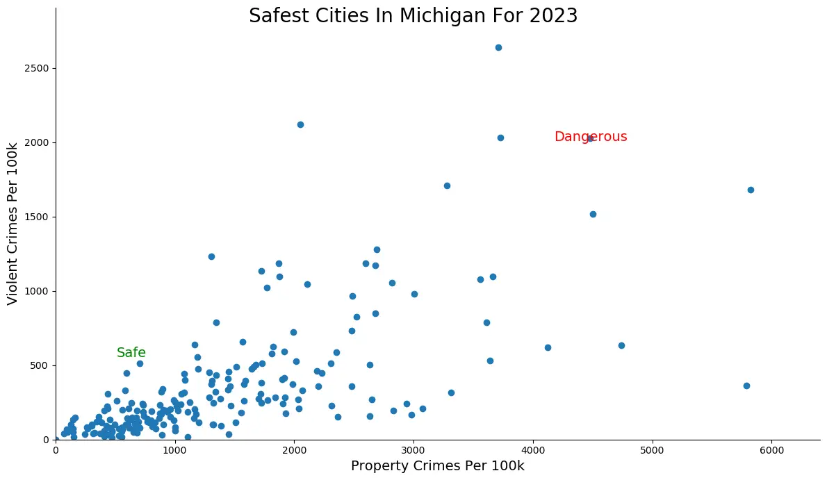 Safest Cities in Michigan Graph