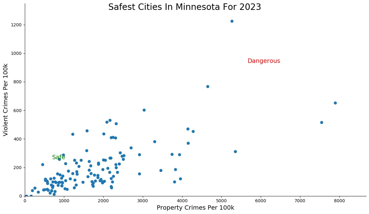 Safest Cities in Minnesota