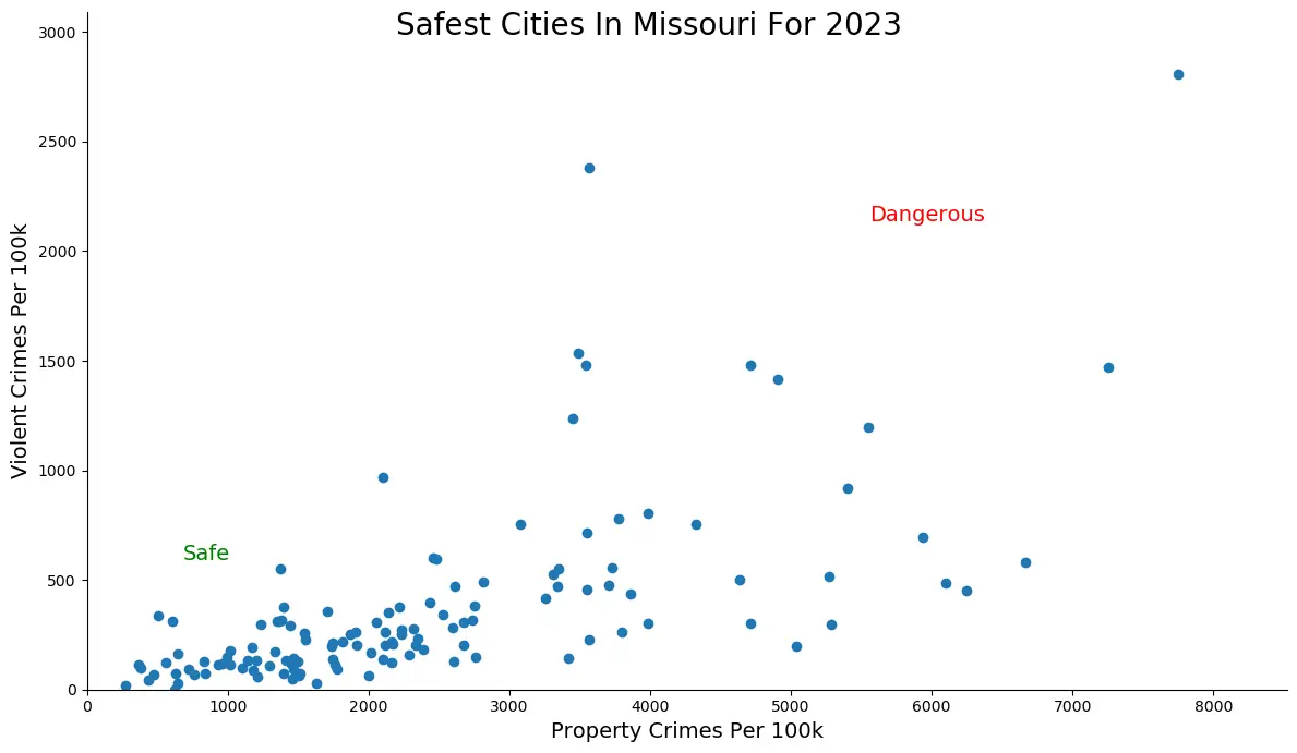 Safest Cities in Missouri Graph