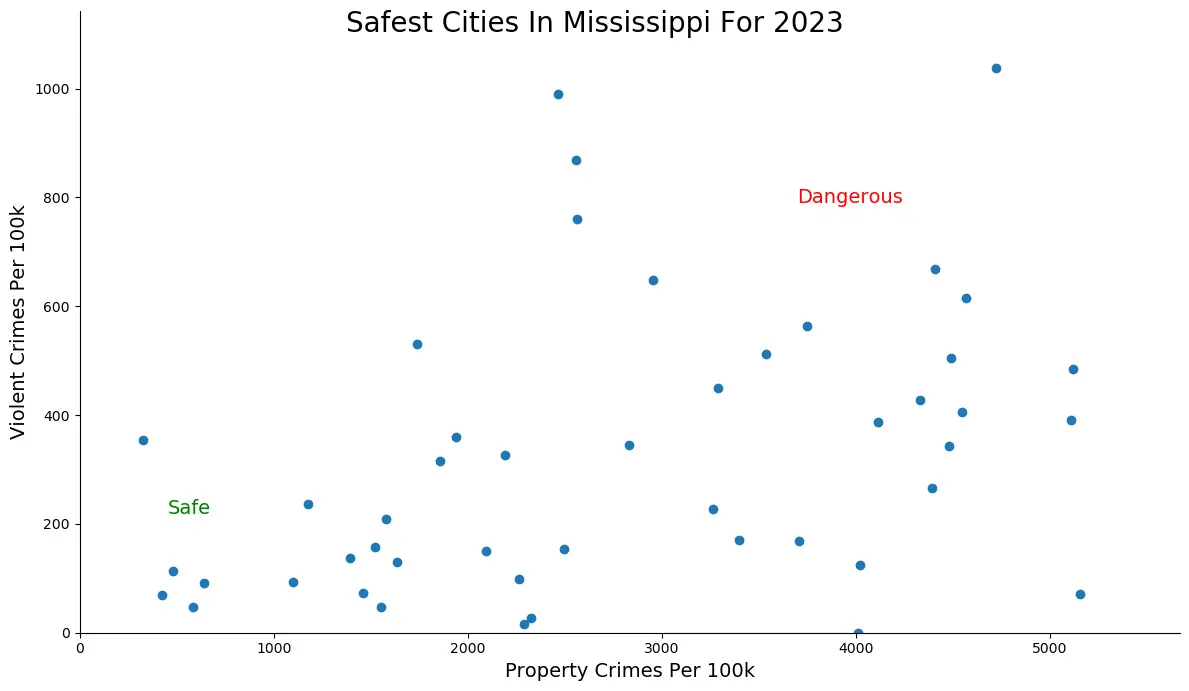 Safest Cities in Mississippi Graph