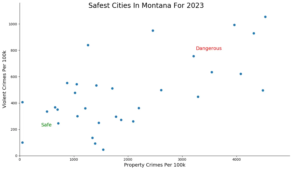 Safest Cities in Montana Graph