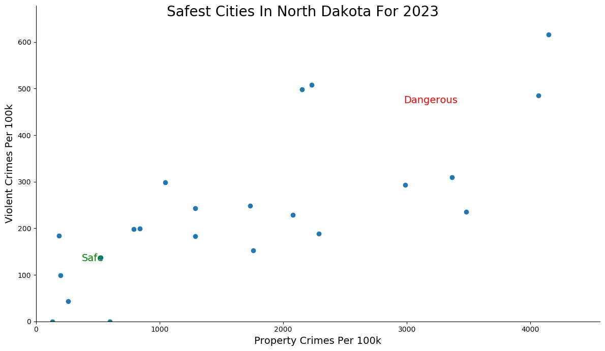 Safest Cities in North Dakota Graph