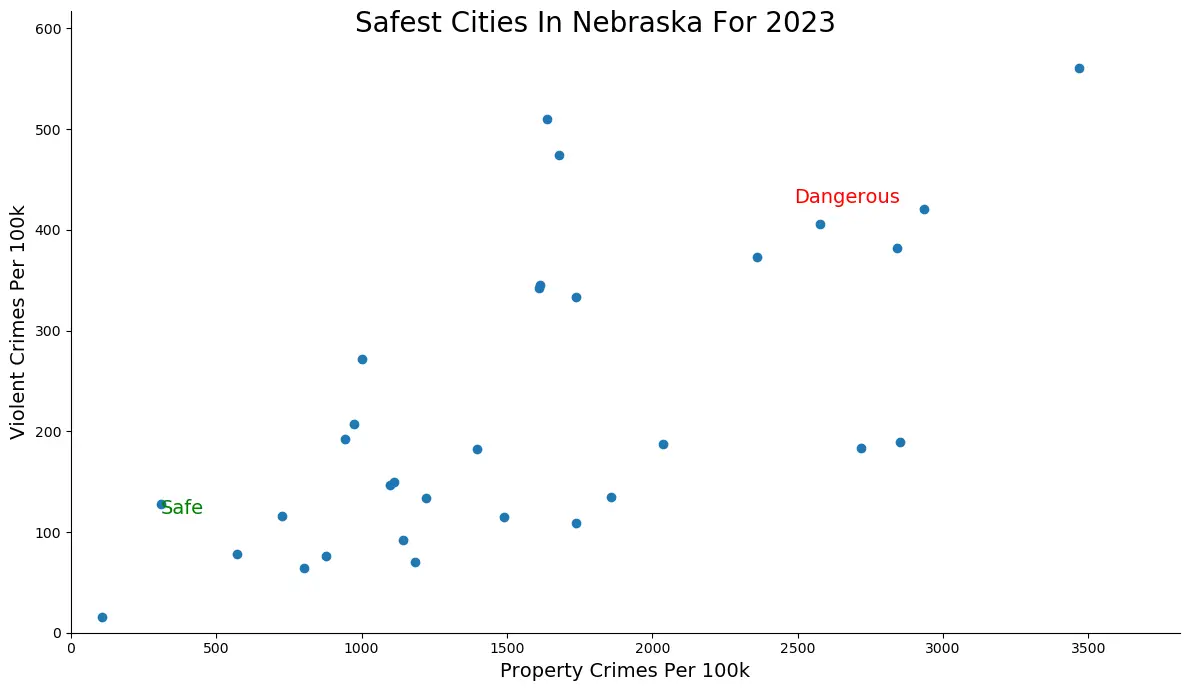 Safest Cities in Nebraska Graph