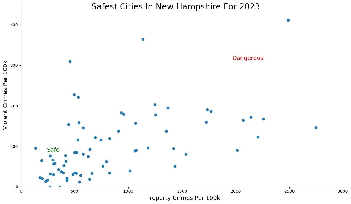 Safest Cities in New Hampshire Graph