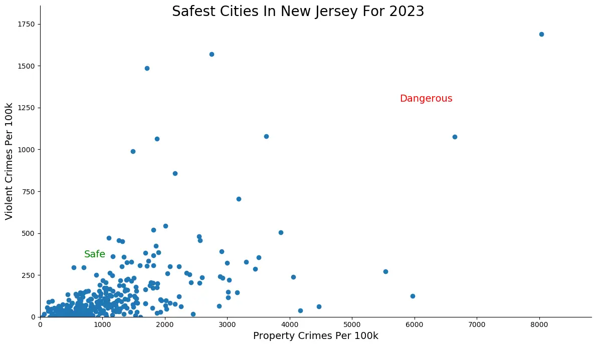 Safest Cities in New Jersey Graph