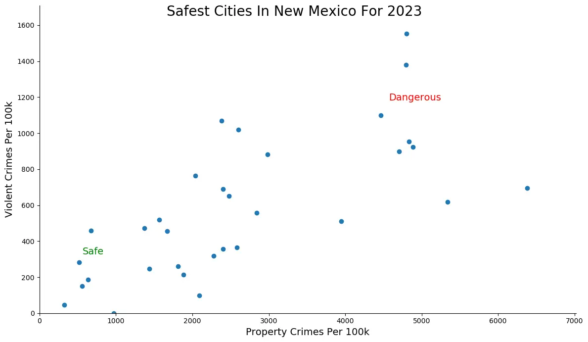 Safest Cities in New Mexico Graph