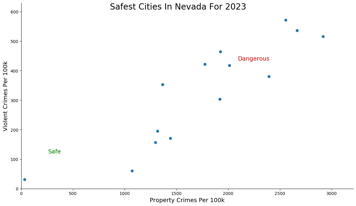 Most Dangerous Cities In Nevada Graph