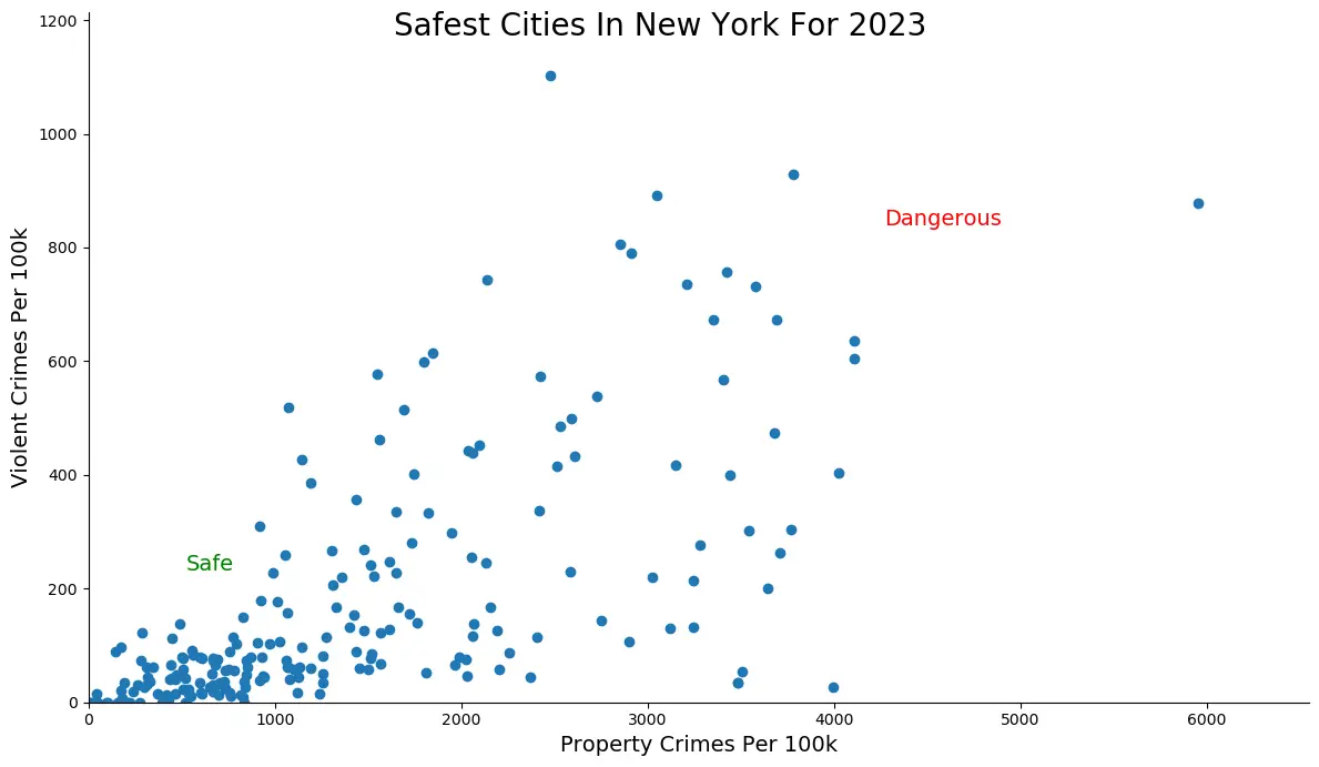 Safest Cities in New York Graph