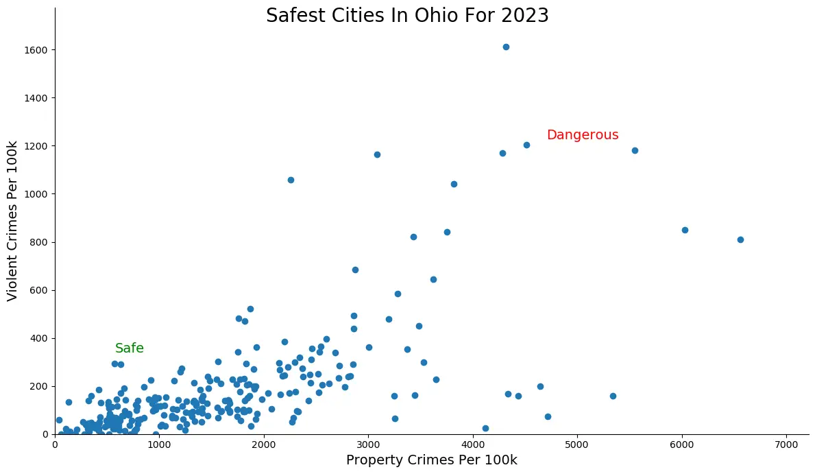 Most Dangerous Cities In Ohio Graph
