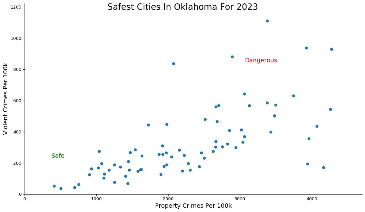 Safest Cities in Oklahoma Graph