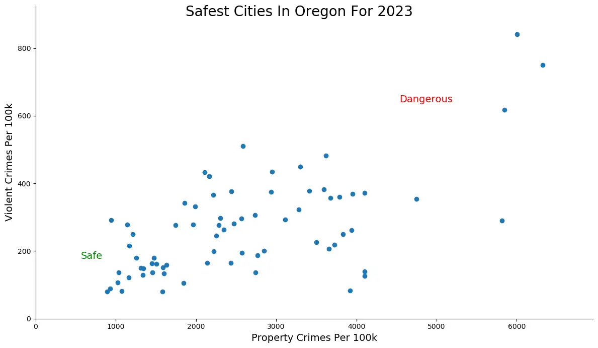 Safest Cities in Oregon Graph