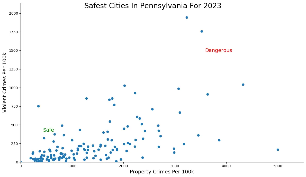 Safest Cities in Pennsylvania Graph