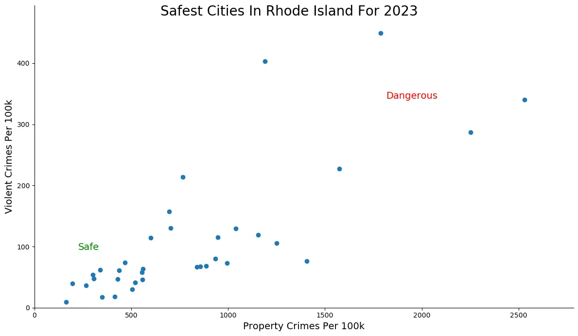 Safest Cities in Rhode Island Graph