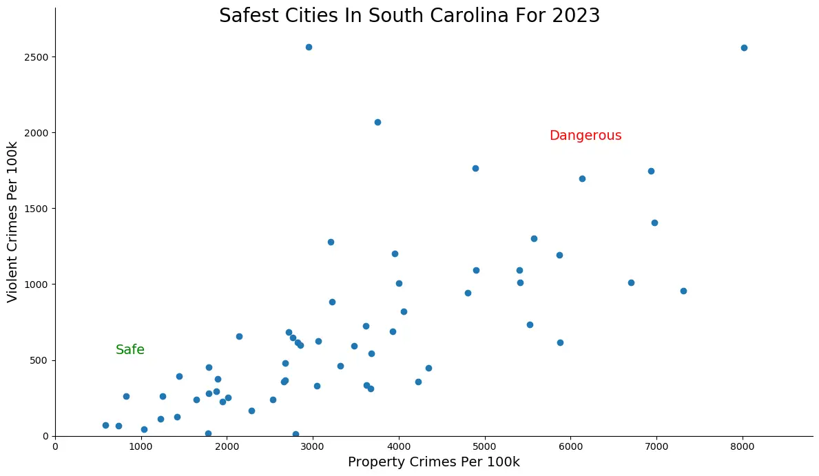 Safest Cities in South Carolina Graph