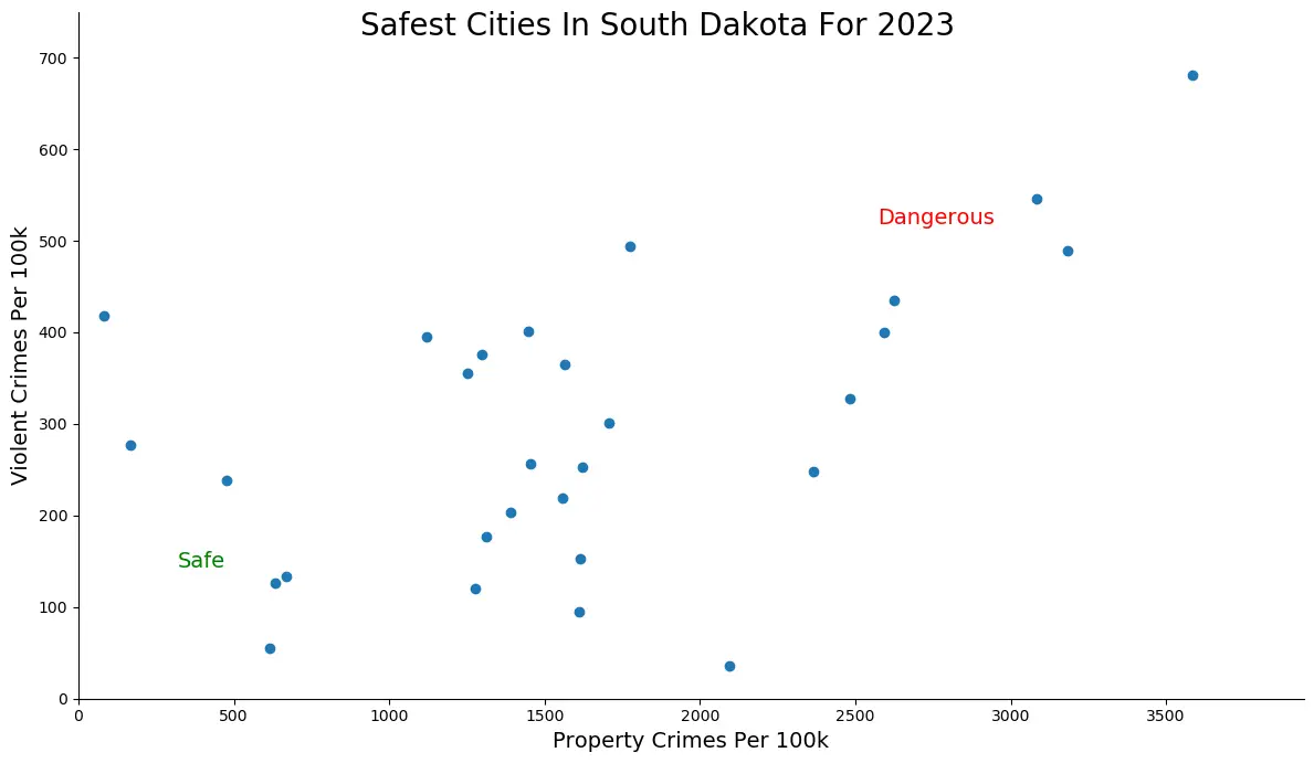 Safest Cities in South Dakota Graph