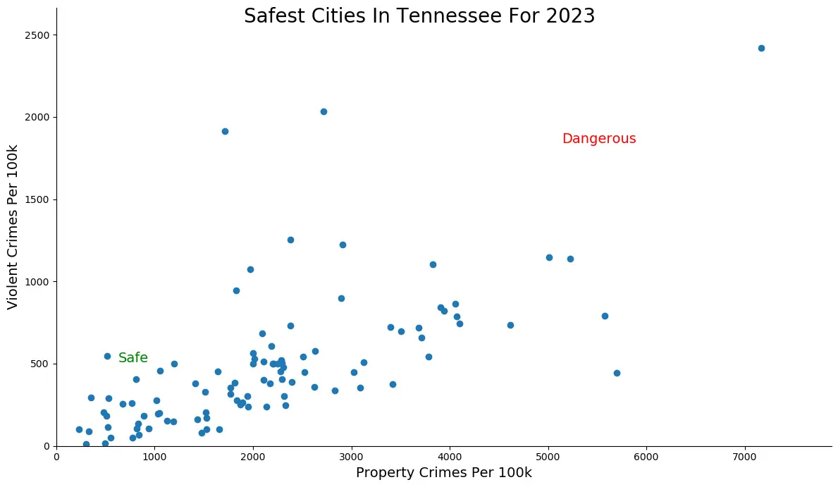 Safest Cities in Tennessee Graph