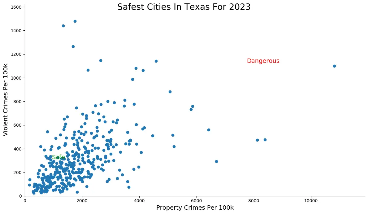 Safest Cities in Texas Graph