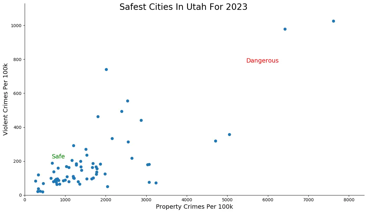 Safest Cities in Utah Graph